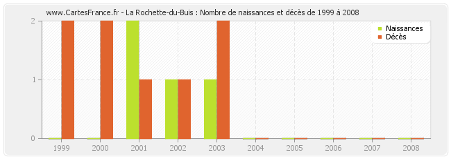La Rochette-du-Buis : Nombre de naissances et décès de 1999 à 2008